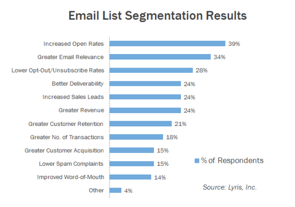 email segmentation results graph