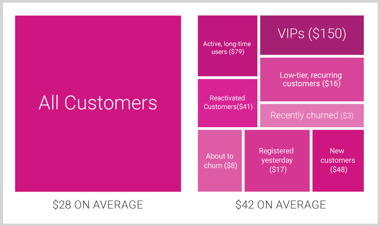 results from email segmenting