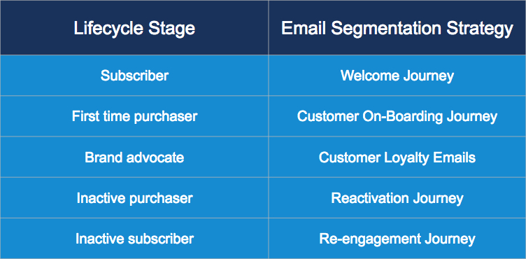 Email segmentation strategy