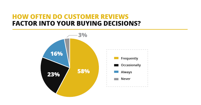 customer testimonials and review stats