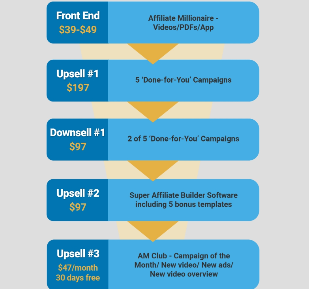 affiliate millionaire club and product pricing