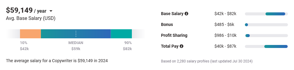 Average Copywriter Salary