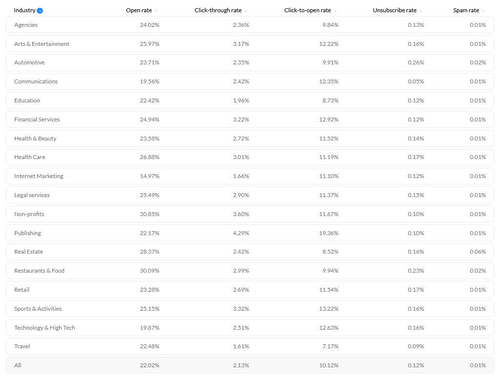 Average email open rates provided by GetResponse