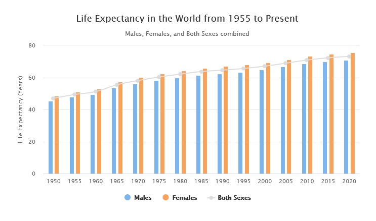 Life expectancy increase from 1955