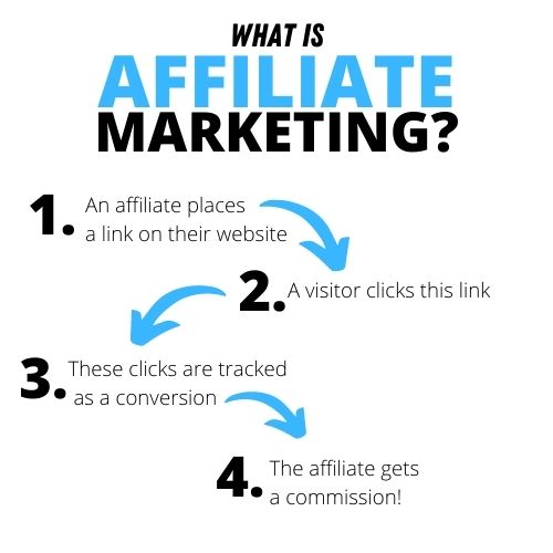 What is affiliate marketing