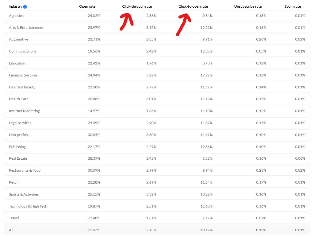 average Click-through rates and Click to open rates by industry