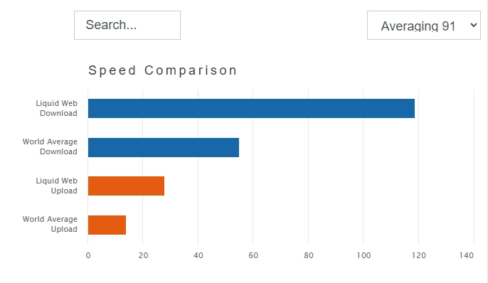 Liquid Web Speed Test Results