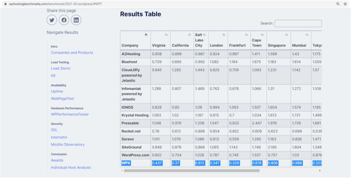 WPX has some of the fastest loading times in the web hosting industry