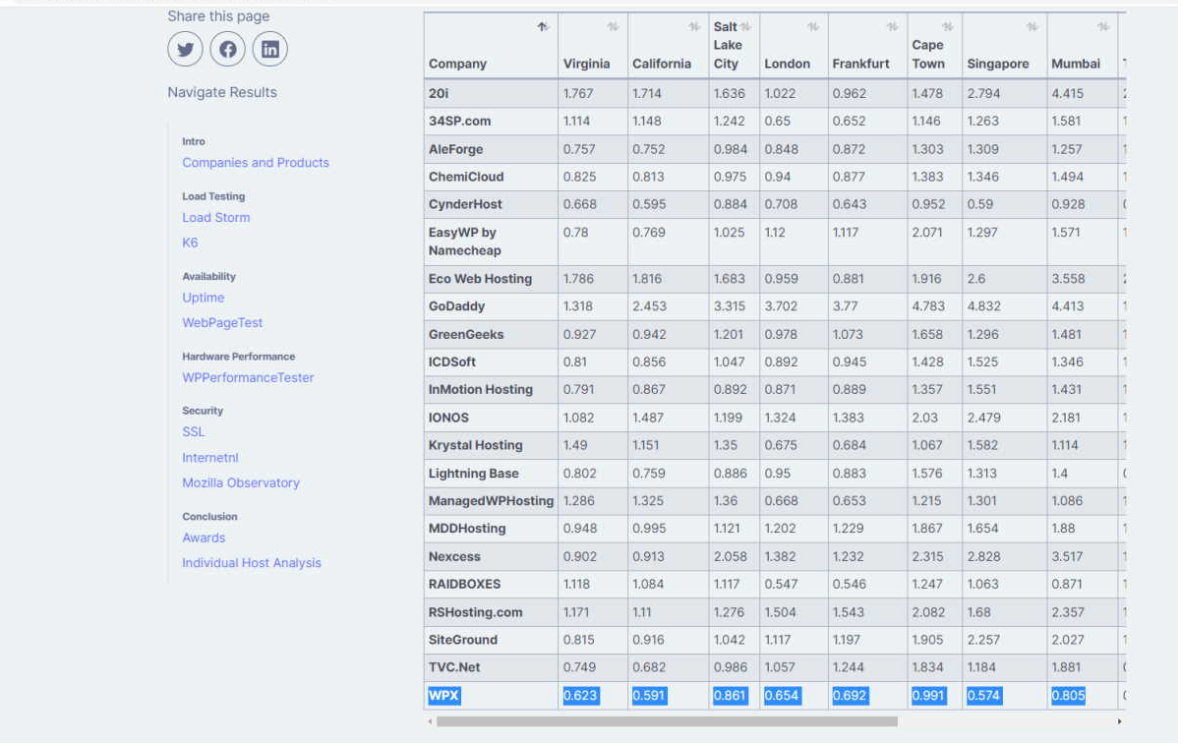 What Do INDEPENDENT Tests Say About WPX's WP Hosting Speed - WordPress Speed