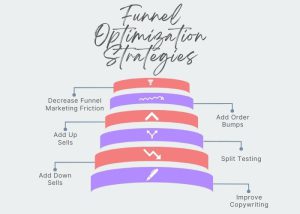 best funnel optimization strategies