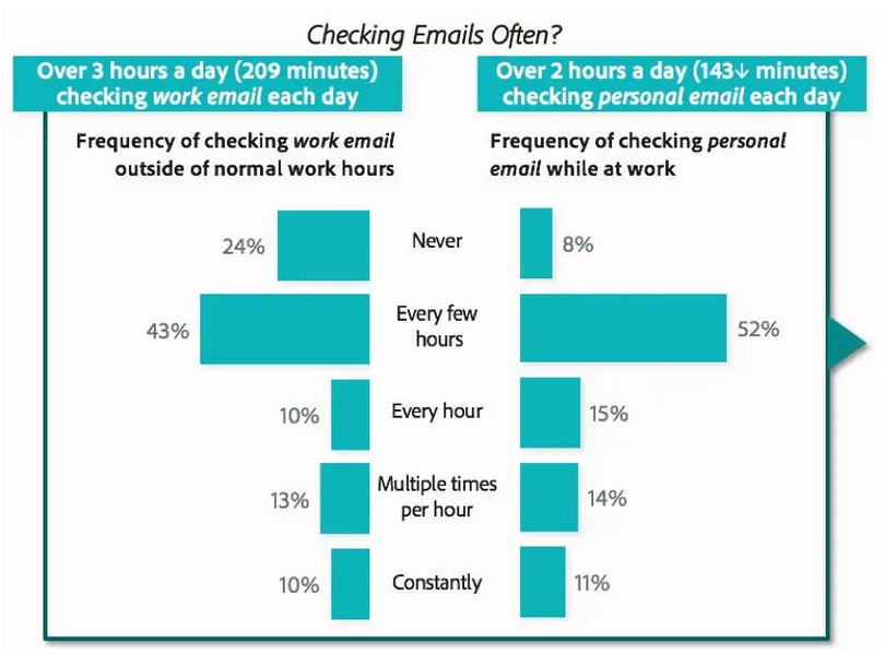 Adobe survey on how often people check their email