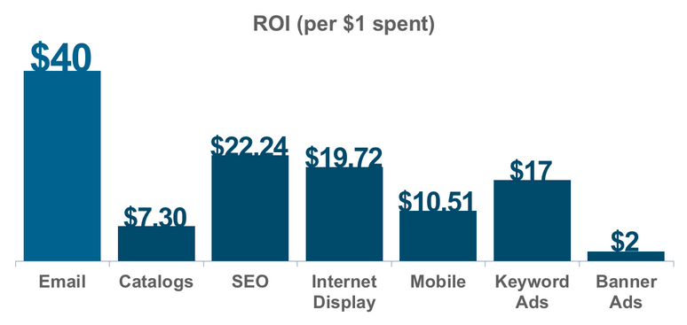 Email Marketing return on investment