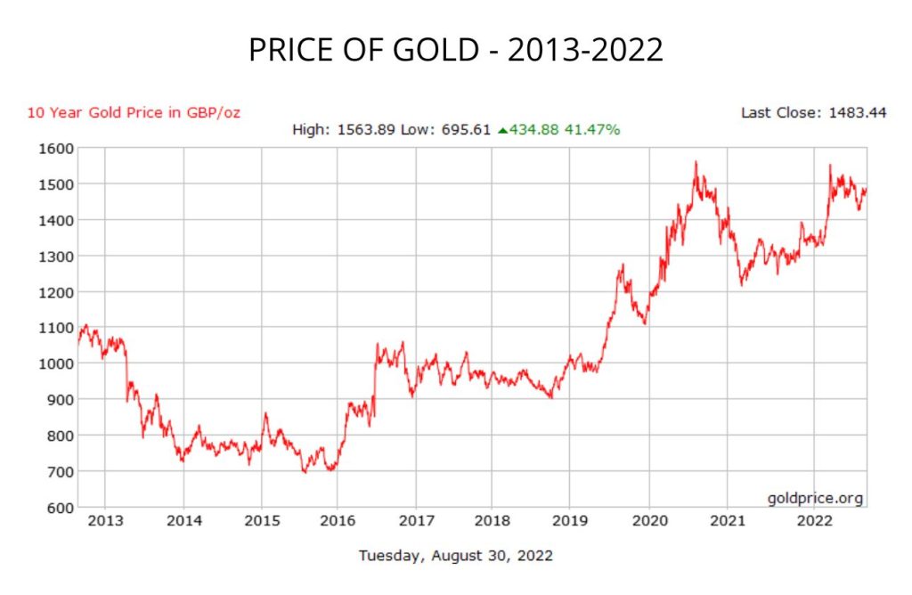 Price of gold last 10 years