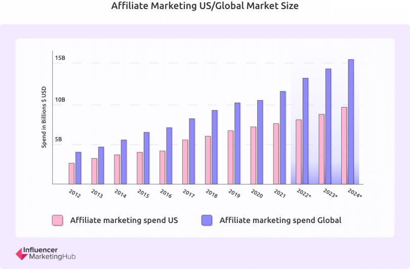 Affiliate marketing global statistics 1