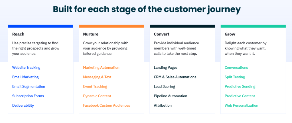 ActiveCampaign Email Marketing Automation and CRM