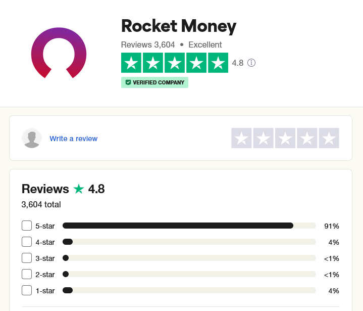 Rocket Money is rated Excellent with 4.8 5 on Trustpilot