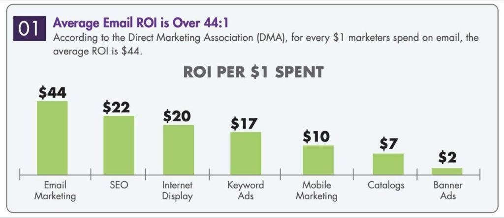 email marketing ROI statistics