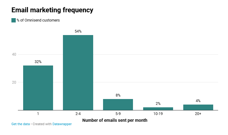 How often are other email marketers sending their emails