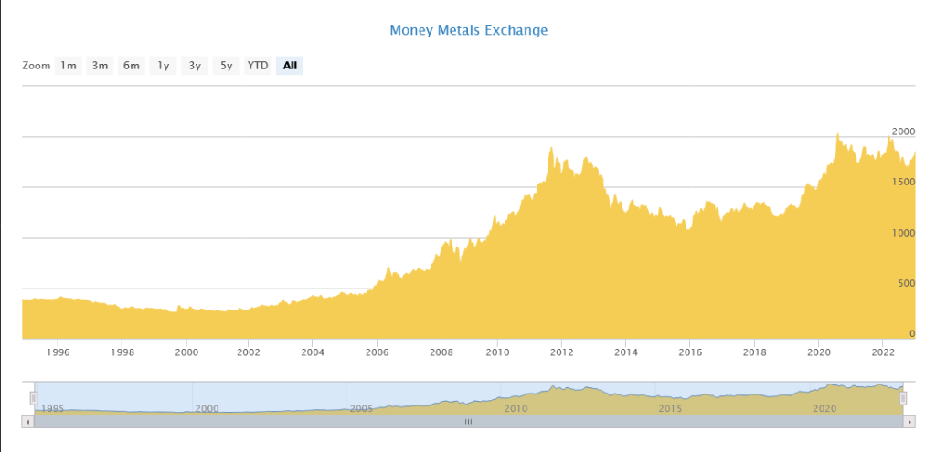 Historical Gold Price From 1995 to 2023 Money Metals Exchange LLC