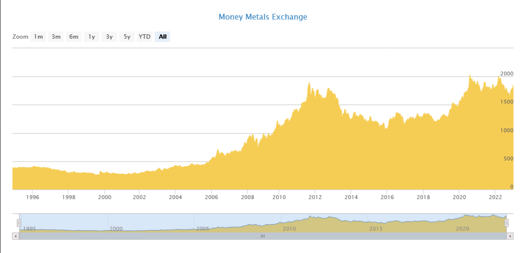 How Much Are Gold Bars Worth Today