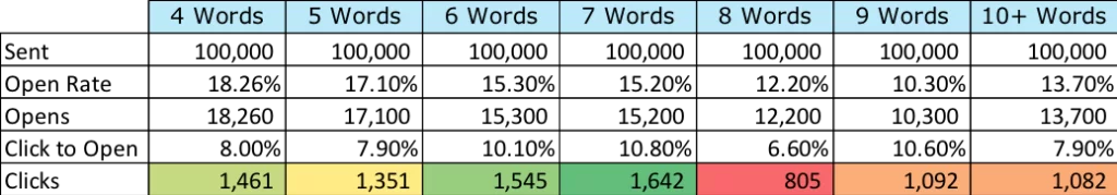 word count length study by Marketo