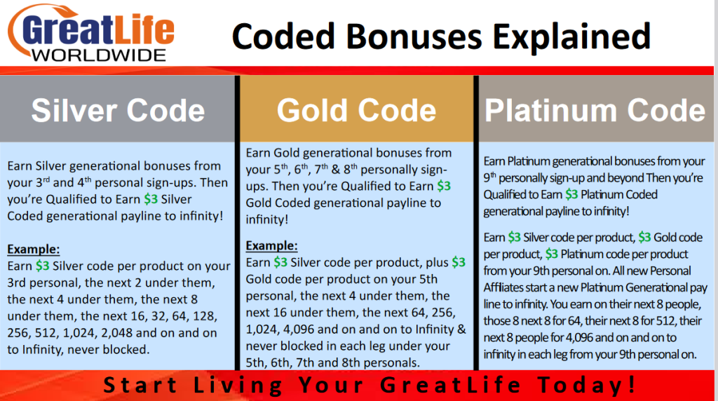 Greatlife Worldwide Coded Bonuses Explained