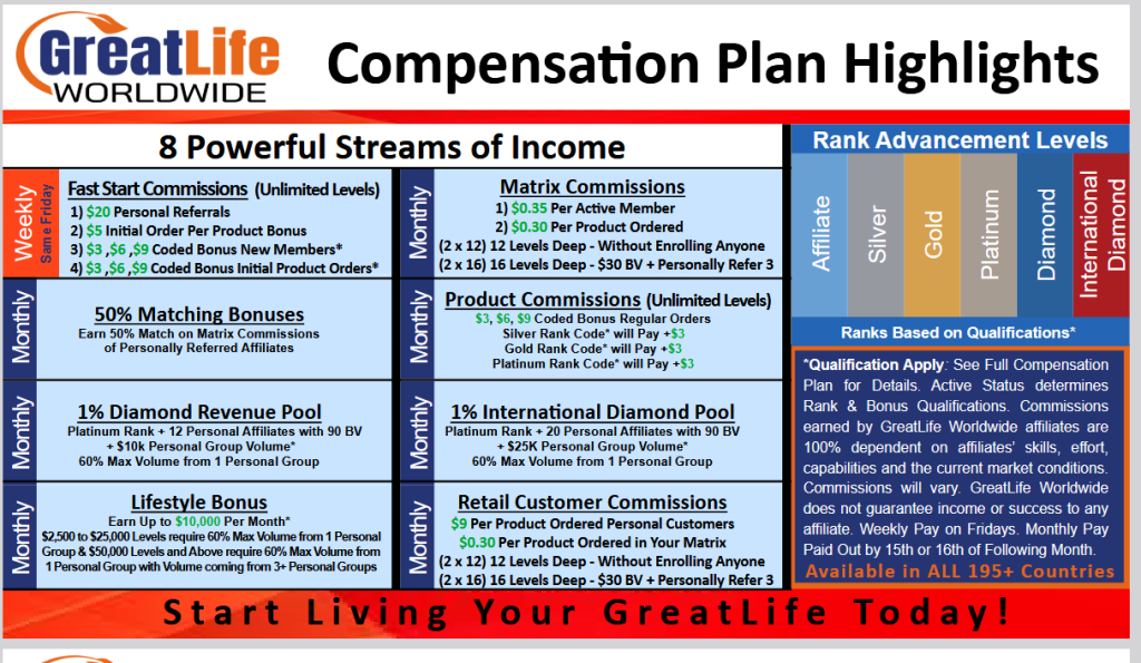 Greatlife Worldwide Commissions and MLM Structure