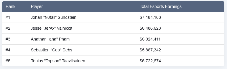 2024 Biggest Earners in eSports