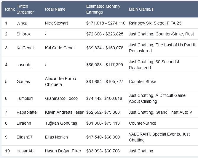 top ten highest paid Twitch streamers of 2024