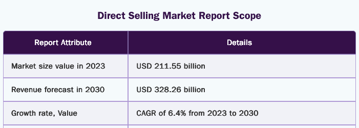 in 2023 the direct selling market was 211.55 billion